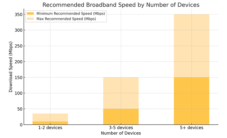 Broadband Speed by Number of Device