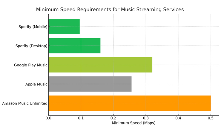 Minimum Speed Requirements